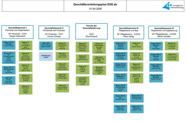 Geschäftsverteilungsplan der EHS